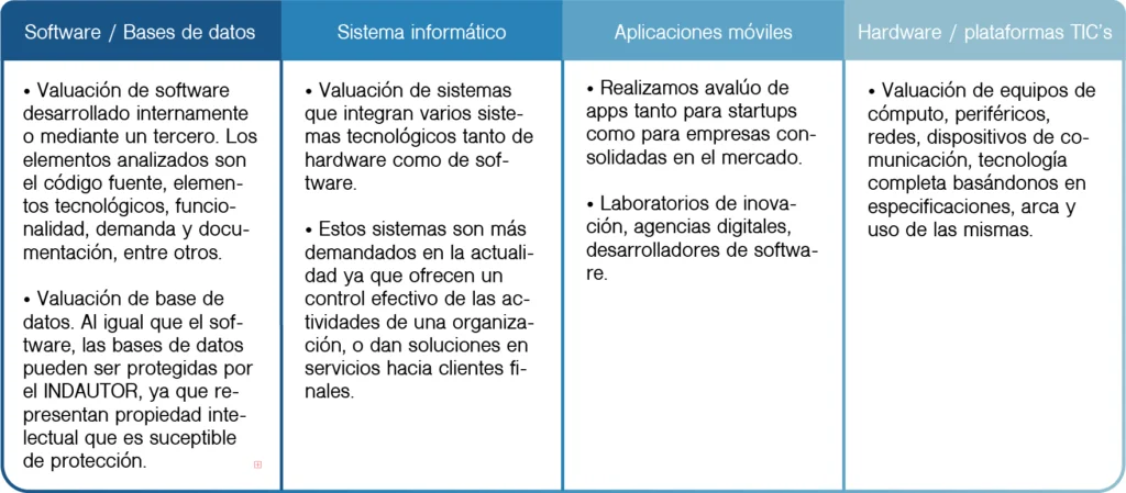 avalúos de software