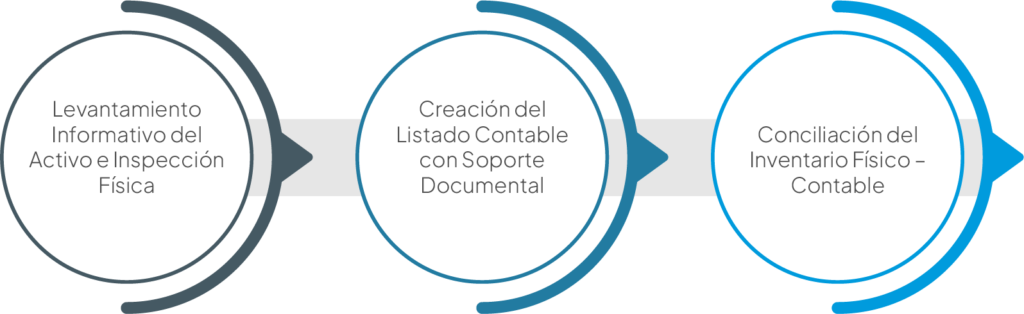 Etapas-para-la-Gestion-y-Administracion-de-Activo-Fijo